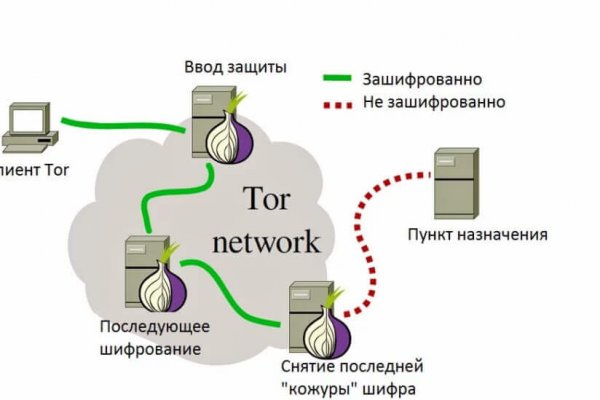 Кракен торговая площадка даркнет